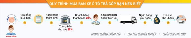 Lộ trình mua xe trả góp